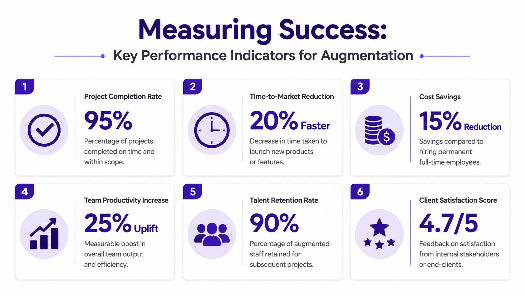 An infographic detailing six key performance indicators for measuring the success of staff augmentation services.