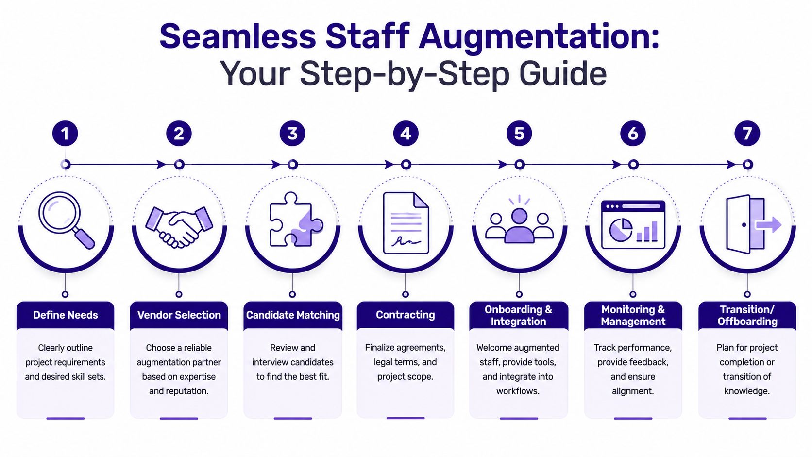 A step-by-step infographic illustrating the seven stages of the staff augmentation process for businesses.