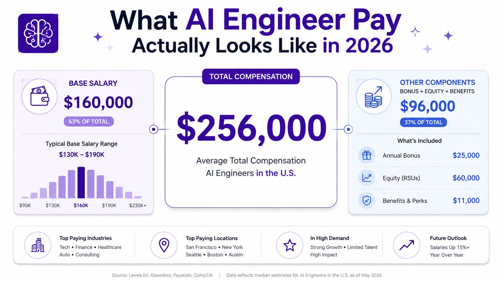 An infographic detailing the average total compensation and salary breakdown for AI engineers in 2026.