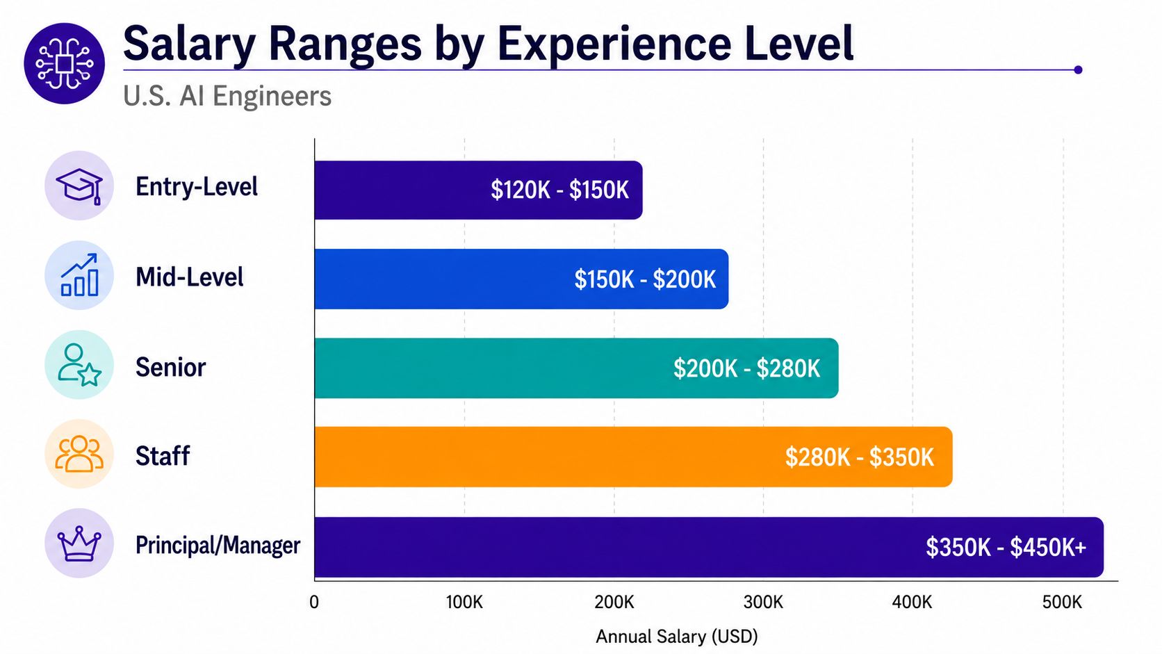 A horizontal bar chart illustrating the annual salary ranges for U.S. AI engineers across five experience levels.