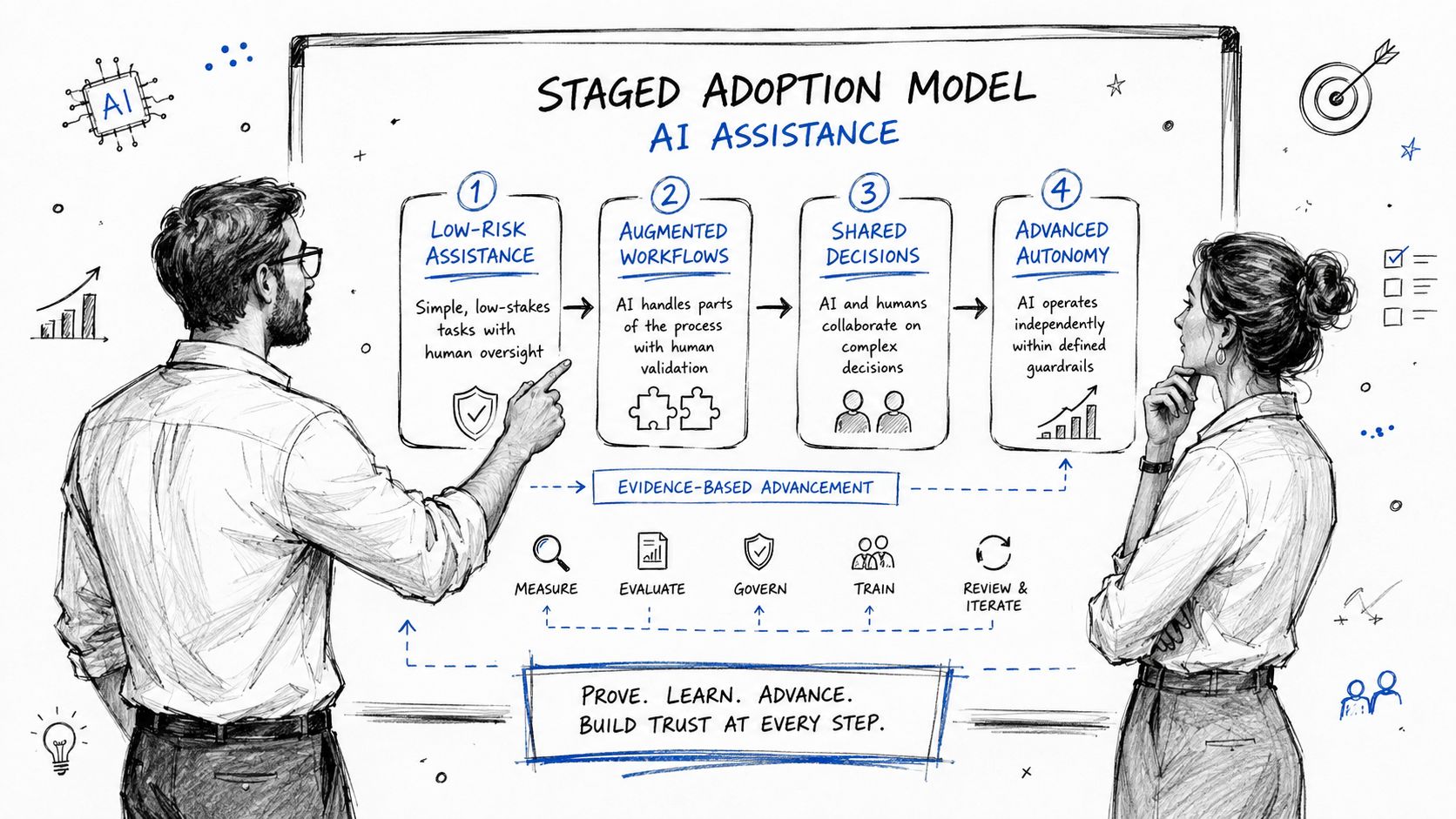 A professional man and woman looking at a diagram detailing a four-stage AI adoption model.