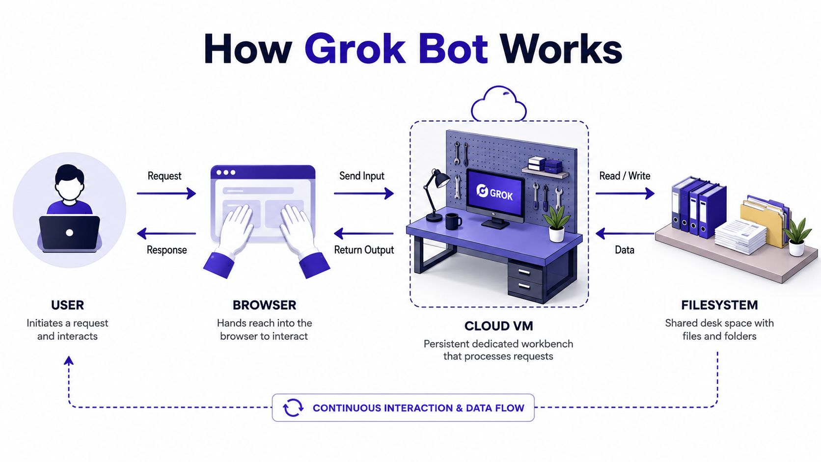A diagram illustrating how the Grok Bot functions through user interaction, browser input, cloud processing, and filesystem storage.