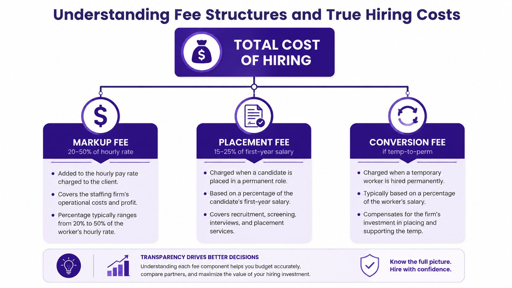 A professional infographic titled Understanding Fee Structures and True Hiring Costs, explaining markup, placement, and conversion fees.