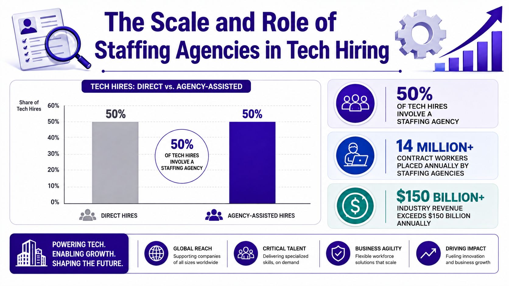 An infographic showing that staffing agencies handle 50 percent of tech hiring and generate 150 billion dollars annually.