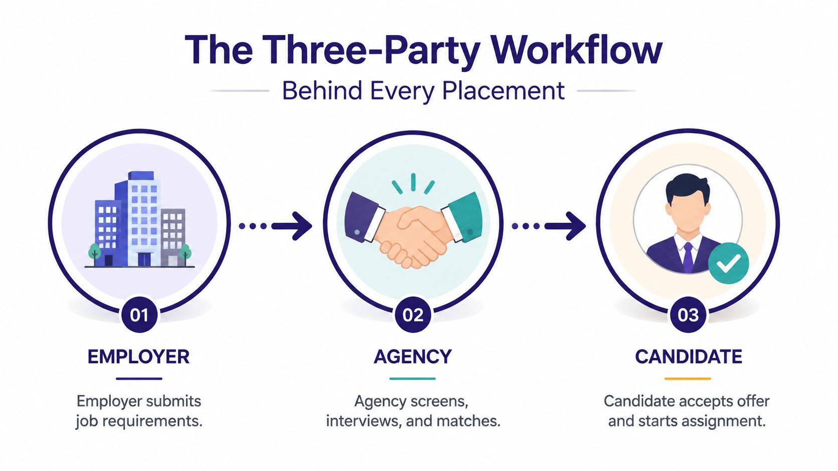 A diagram illustrating the three-party staffing workflow between an employer, an agency, and a candidate.