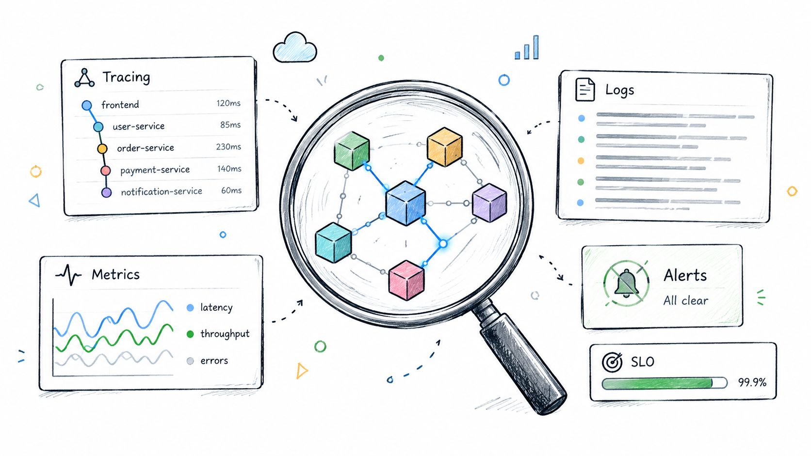A hand-drawn illustration showing monitoring tools like tracing, metrics, logs, alerts, and SLOs for microservices architecture.