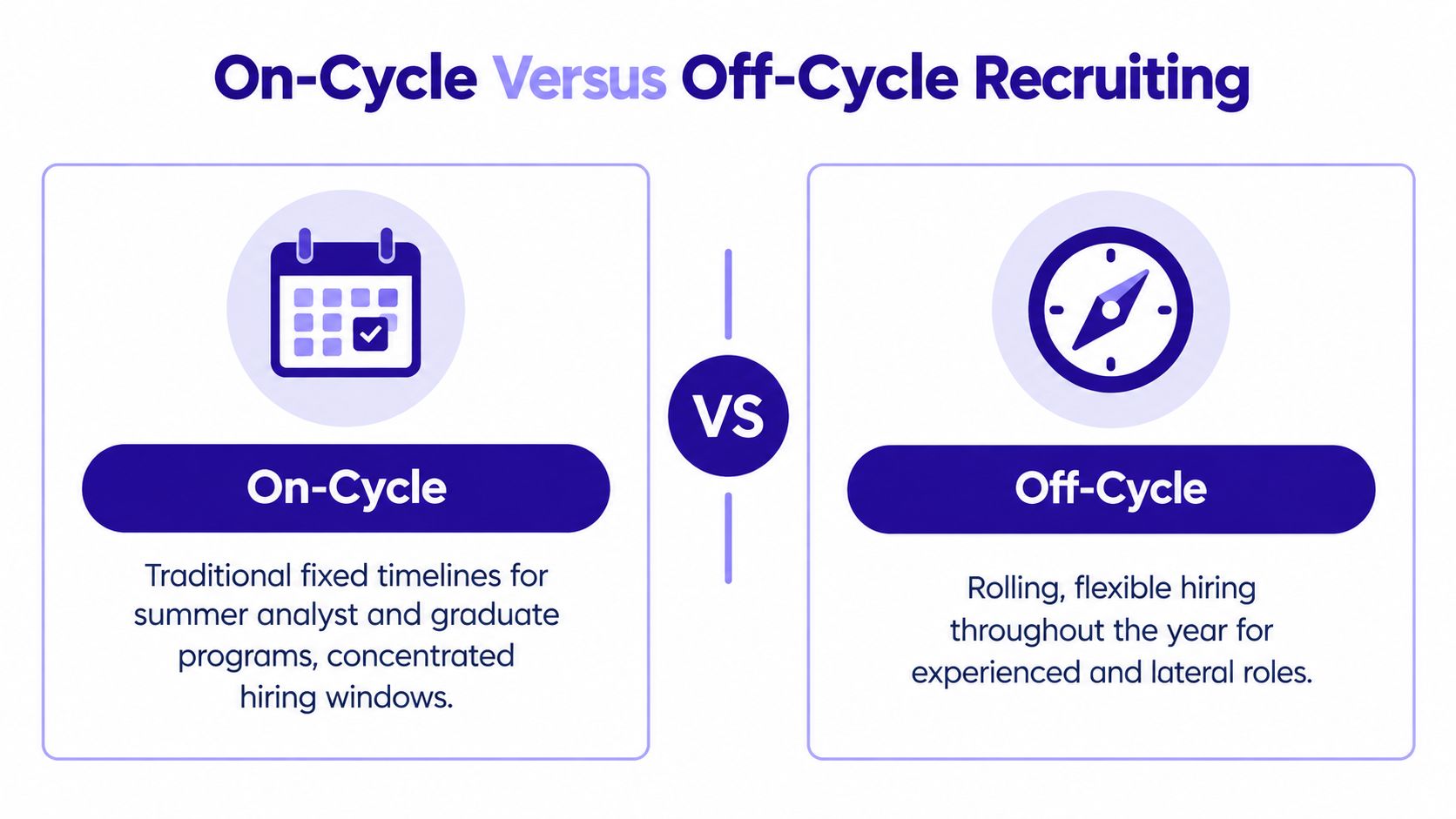 A comparison infographic between on-cycle recruitment for fixed timelines and off-cycle recruitment for flexible roles.