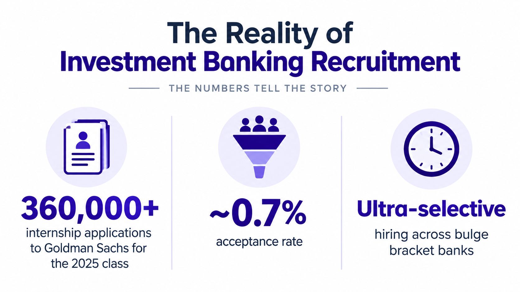 An infographic highlighting the high competition and low acceptance rates for investment banking internship recruitment at Goldman Sachs.