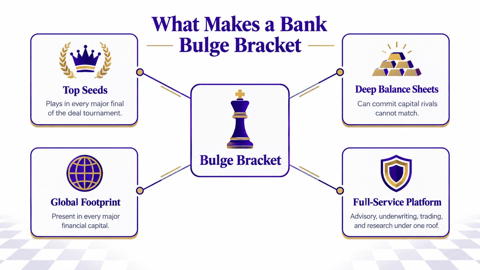 An infographic titled What Makes a Bank Bulge Bracket explaining the key characteristics of investment banks.