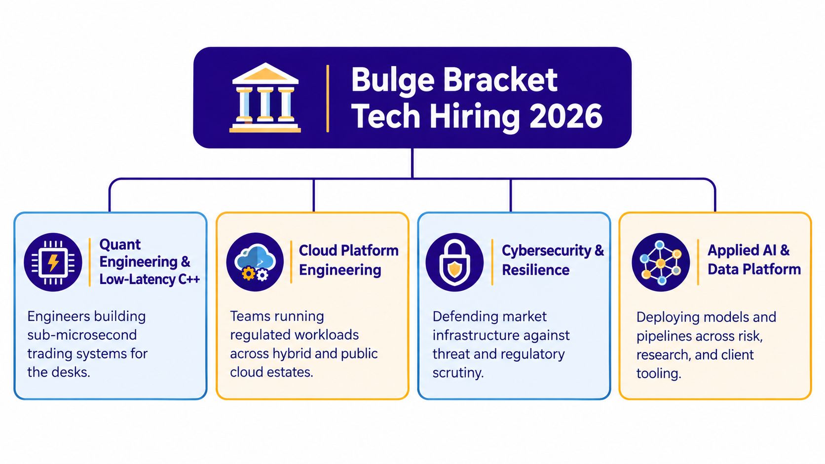 A diagram outlining the four primary technology hiring areas for bulge bracket investment banks in 2026.