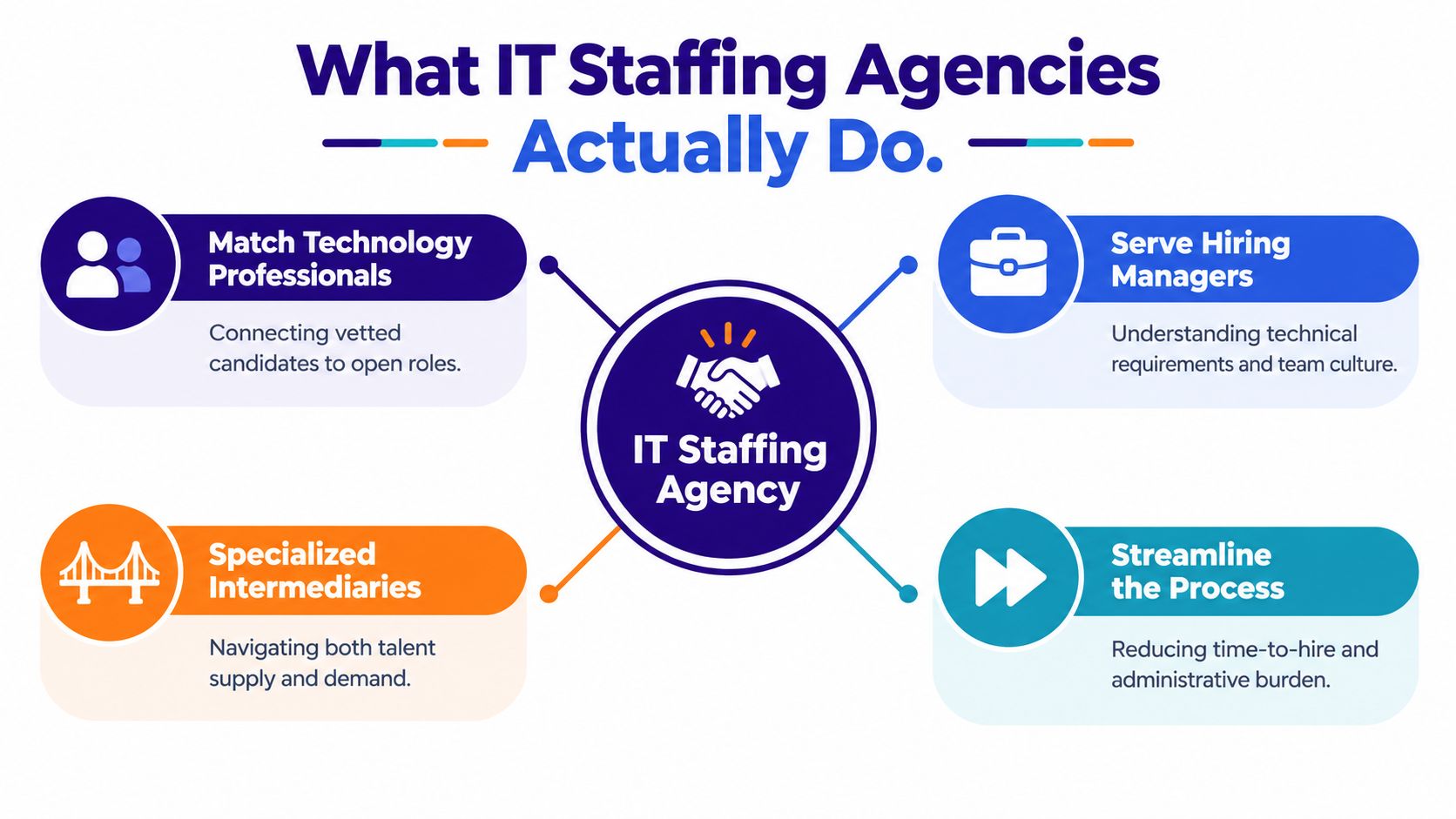 A diagram illustrating the four core functions of an IT staffing agency in a professional business setting.