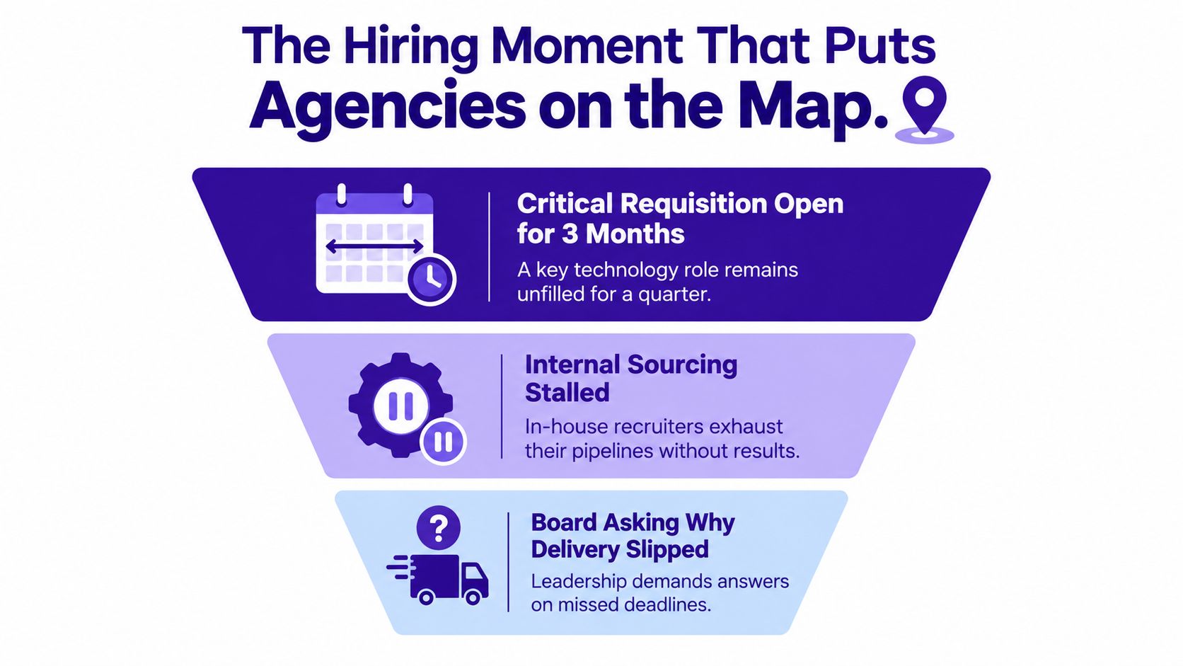 A funnel diagram illustrating three common challenges that lead companies to hire external IT staffing agencies.