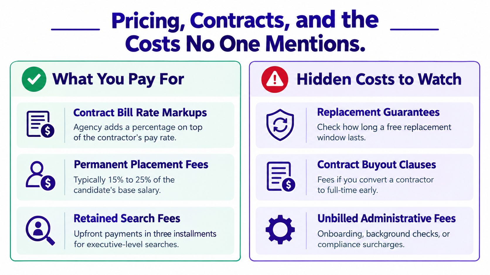 A table comparing standard agency pay structures with hidden recruiting costs for hiring contractors and permanent employees.