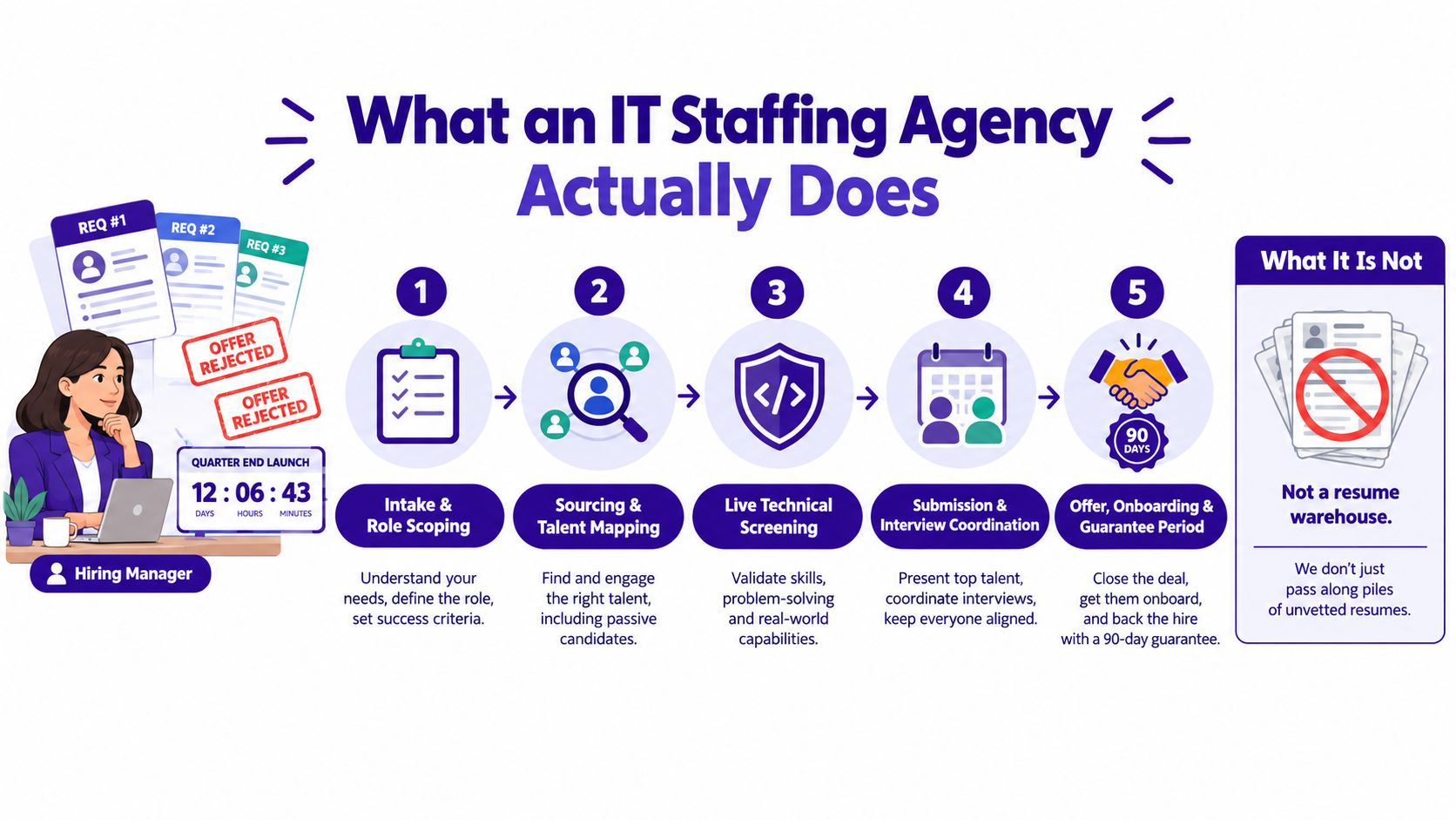 A professional infographic illustrating the five-step process an IT staffing agency follows to hire top technical talent.