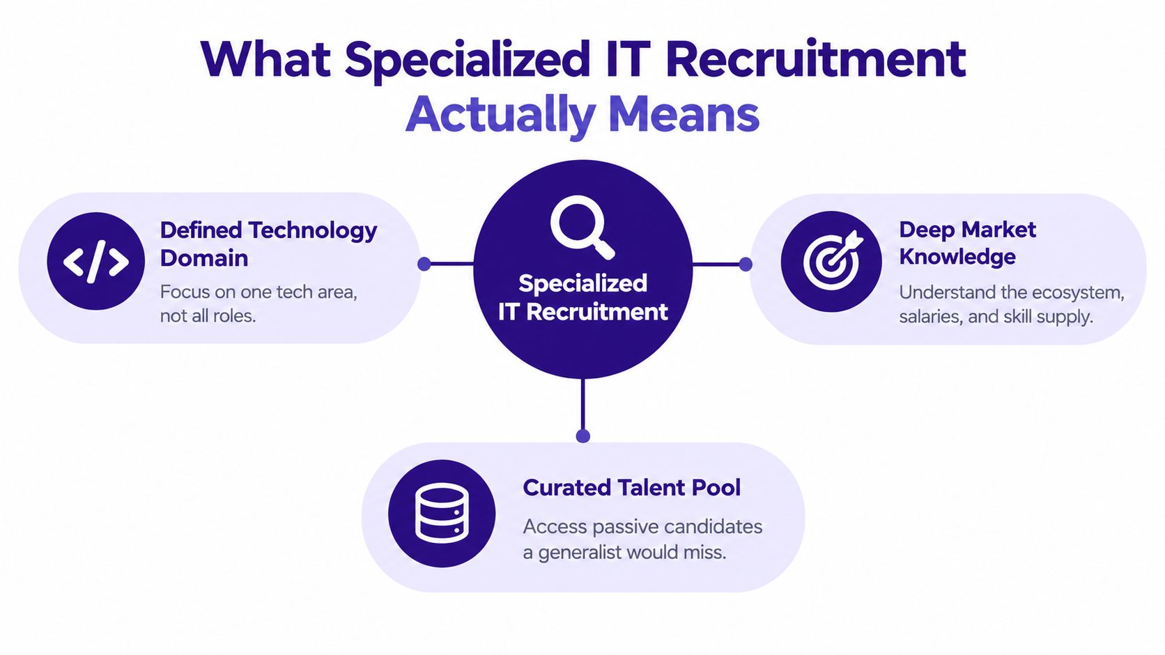 A diagram explaining specialized IT recruitment through a defined technology domain, deep market knowledge, and curated talent pools.
