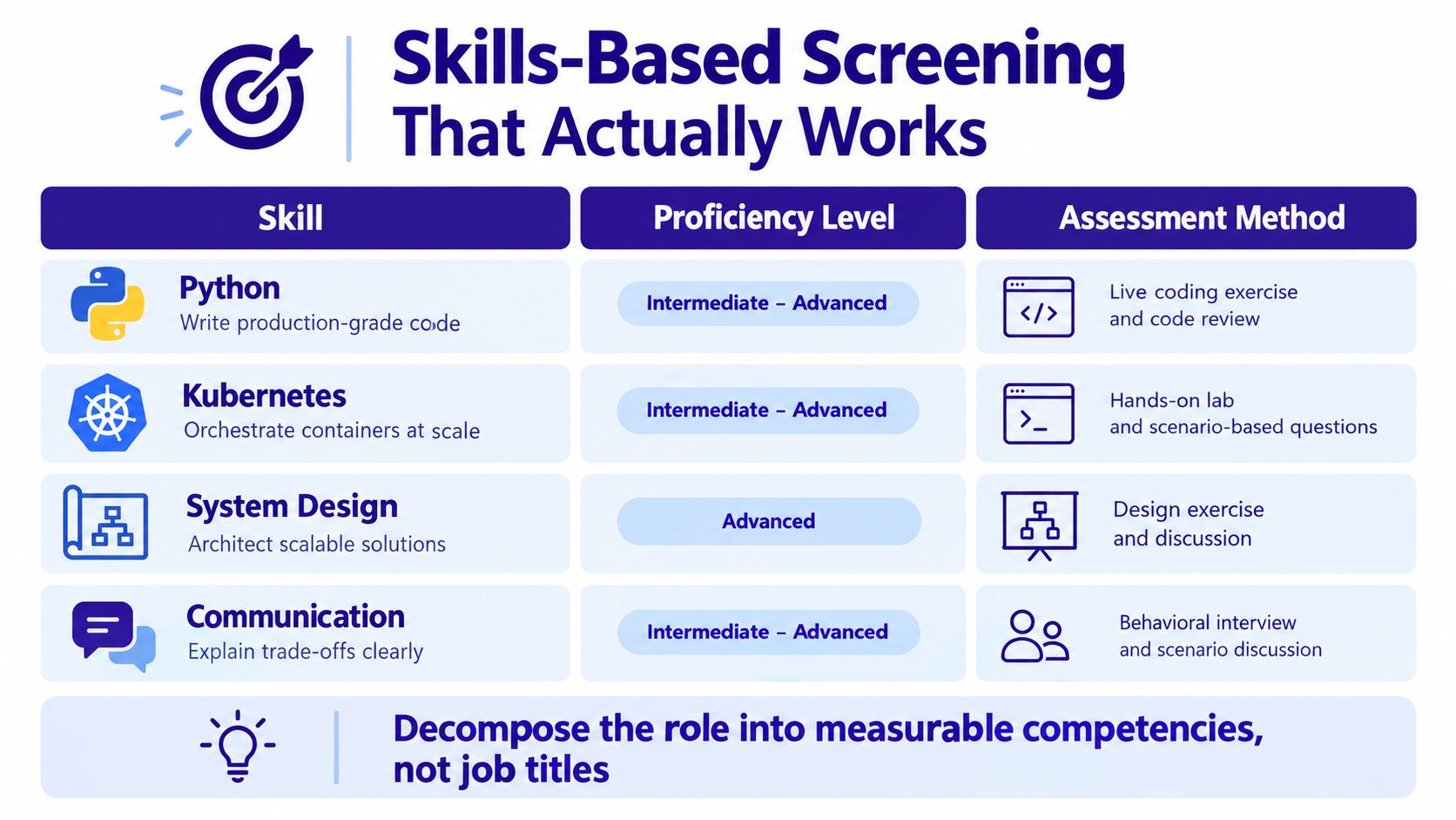 A chart illustrating a skills-based screening process for technical roles with specific proficiency and assessment methods.