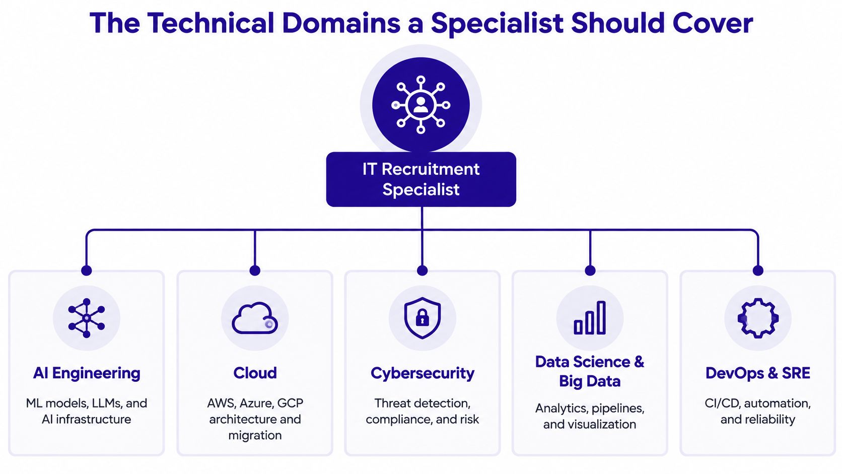 A diagram illustrating the five technical domains that an IT recruitment specialist should be knowledgeable about.