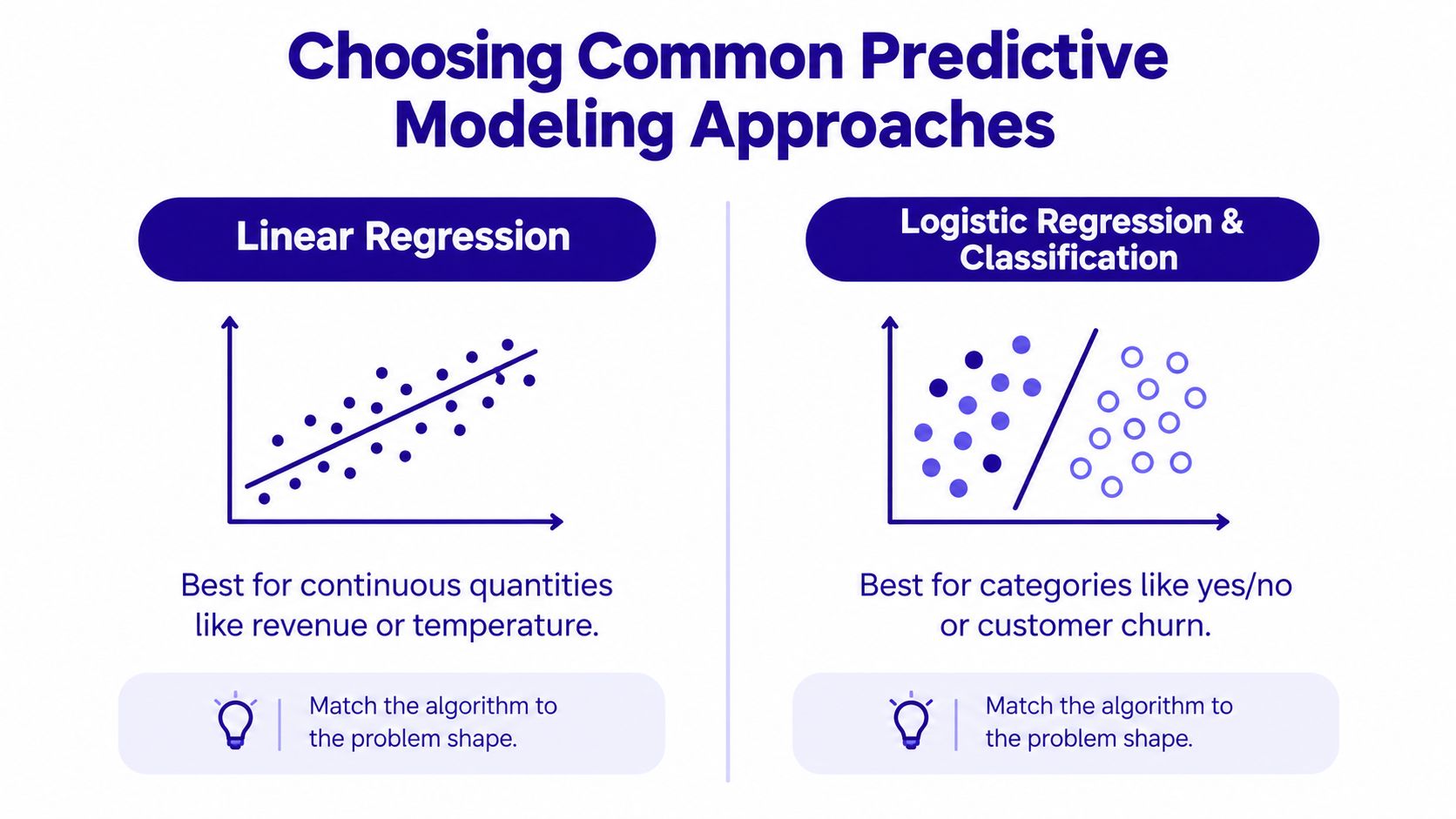 A diagram comparing linear regression for continuous quantities and logistic regression for classification problems in predictive modeling.