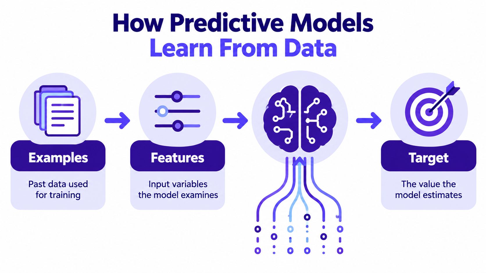 An infographic illustrating the predictive modeling process: examples, features, model processing, and target estimation.