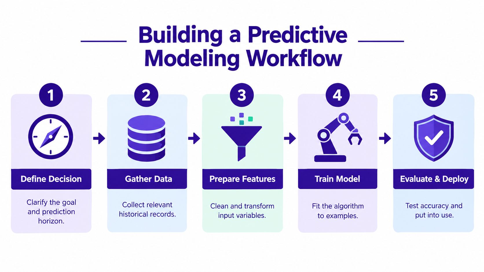 A five-step flowchart illustrating the process of building a predictive modeling workflow from goal definition to deployment.
