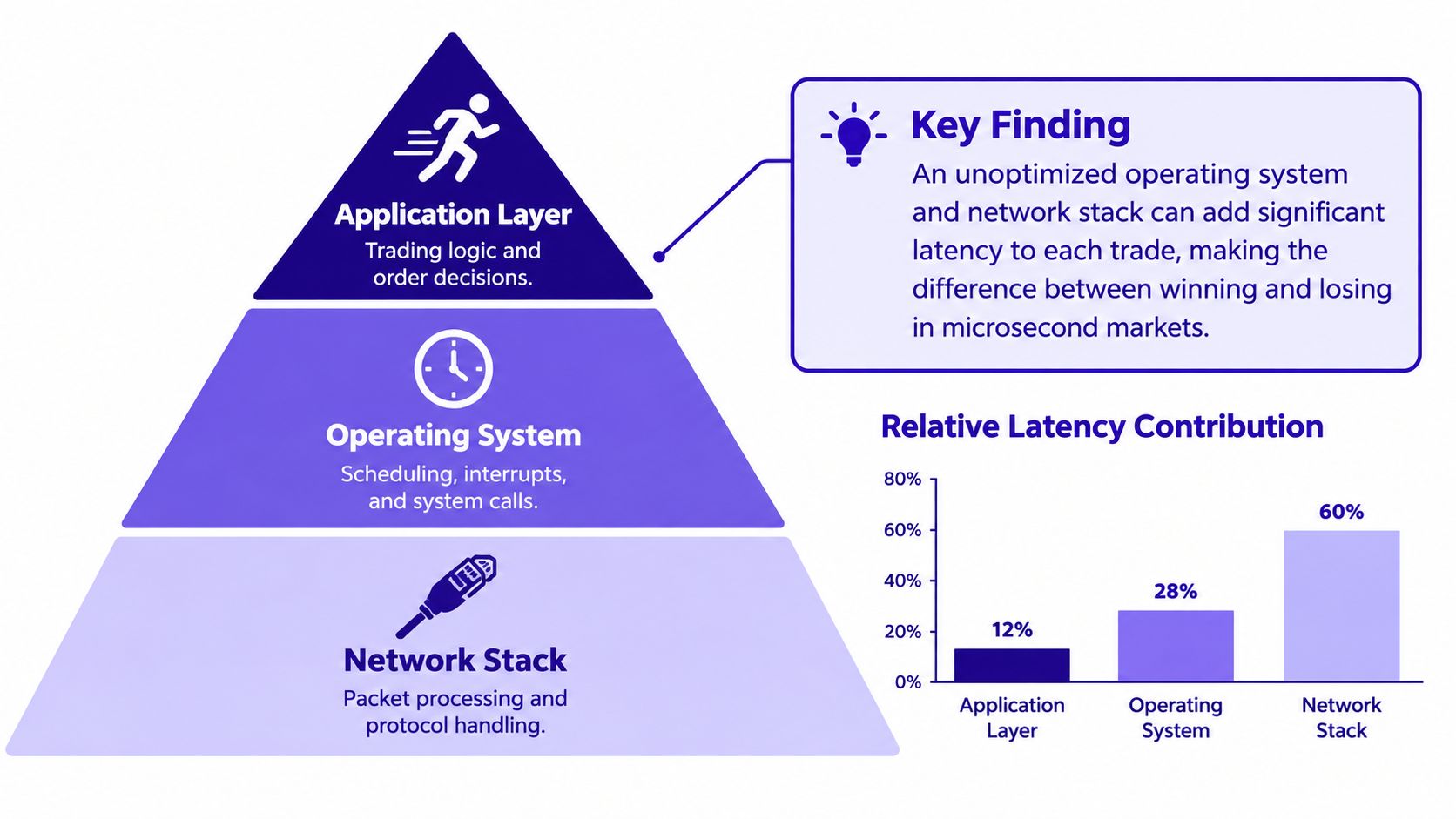 A diagram illustrating the relative latency contribution of the application layer, operating system, and network stack.