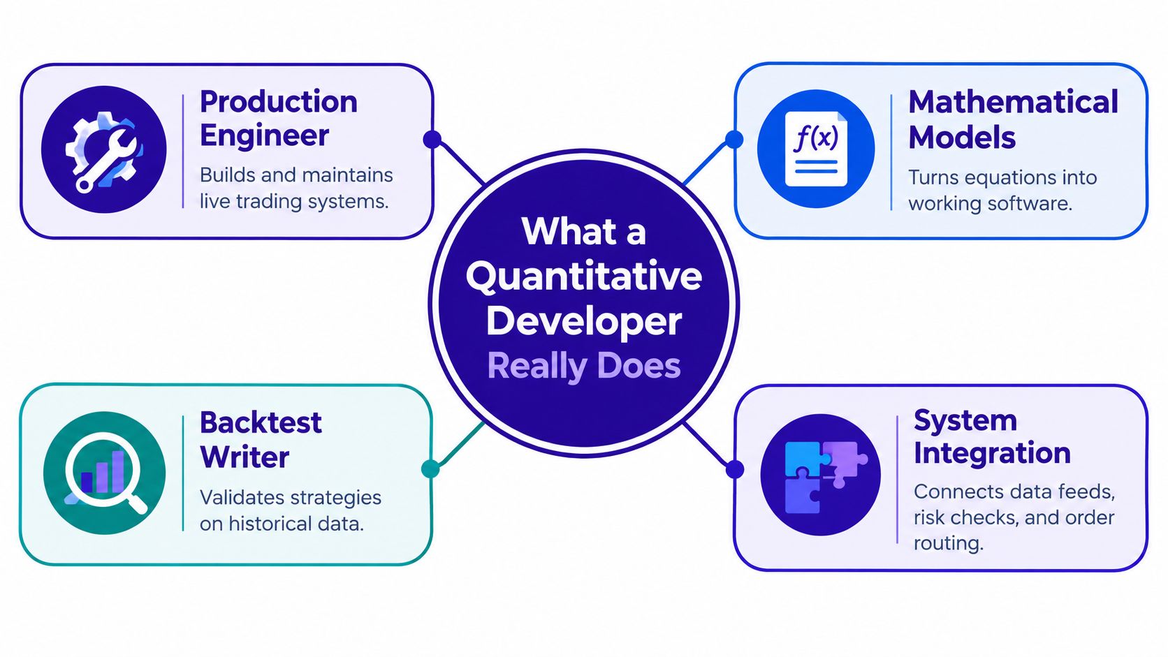 A diagram illustrating the four key responsibilities of a quantitative developer in the financial technology industry.