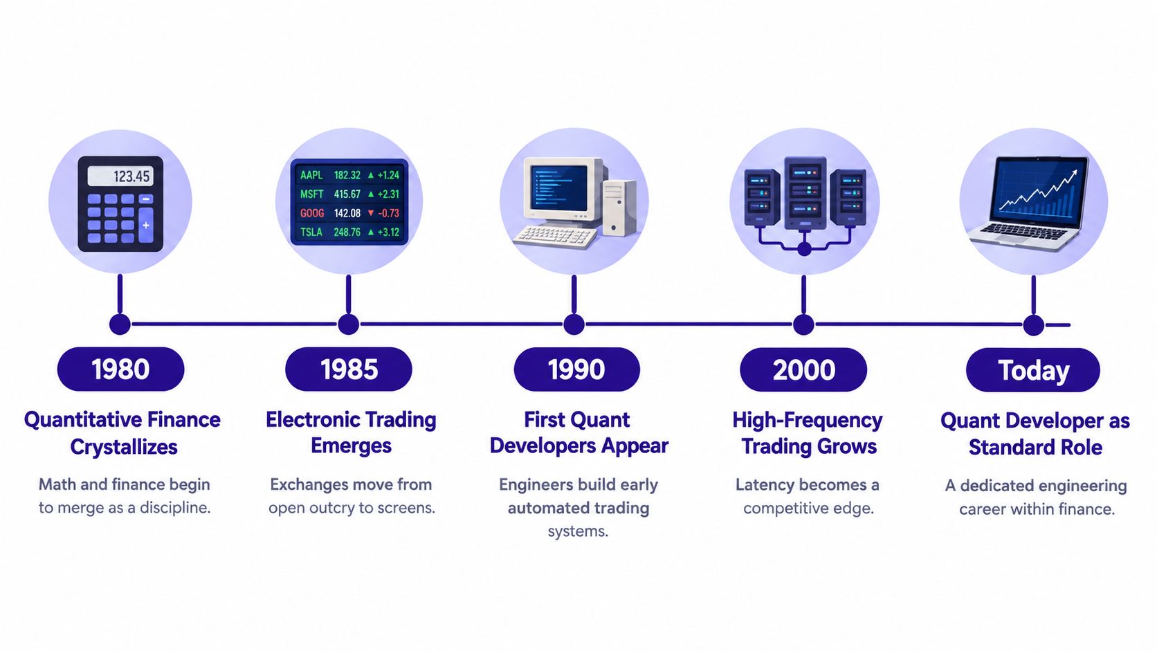 A timeline illustration showing the historical evolution of quantitative finance from 1980 to the present day.
